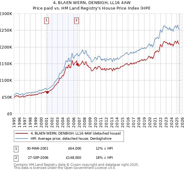 4, BLAEN WERN, DENBIGH, LL16 4AW: Price paid vs HM Land Registry's House Price Index