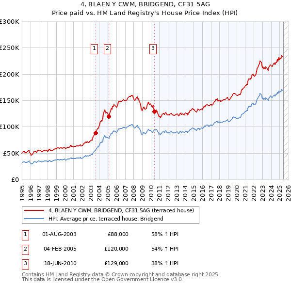 4, BLAEN Y CWM, BRIDGEND, CF31 5AG: Price paid vs HM Land Registry's House Price Index