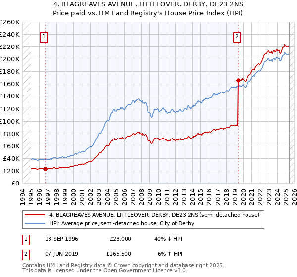 4, BLAGREAVES AVENUE, LITTLEOVER, DERBY, DE23 2NS: Price paid vs HM Land Registry's House Price Index