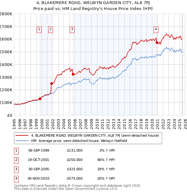 4, BLAKEMERE ROAD, WELWYN GARDEN CITY, AL8 7PJ: Price paid vs HM Land Registry's House Price Index