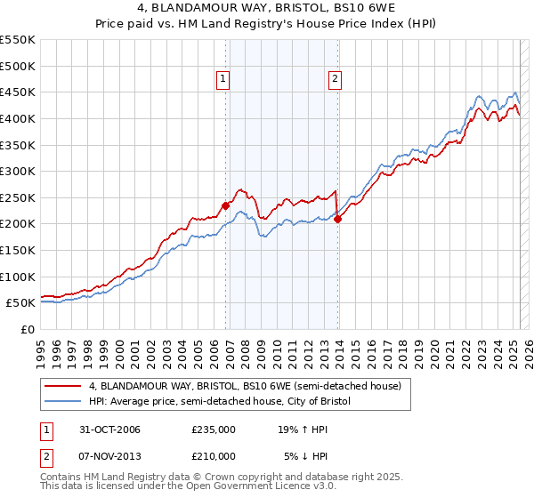4, BLANDAMOUR WAY, BRISTOL, BS10 6WE: Price paid vs HM Land Registry's House Price Index