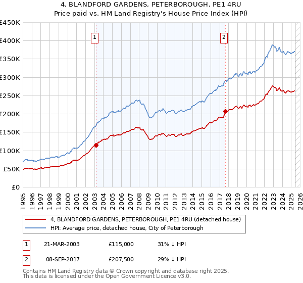 4, BLANDFORD GARDENS, PETERBOROUGH, PE1 4RU: Price paid vs HM Land Registry's House Price Index