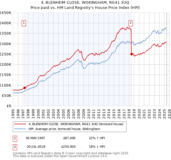 4, BLENHEIM CLOSE, WOKINGHAM, RG41 3UQ: Price paid vs HM Land Registry's House Price Index