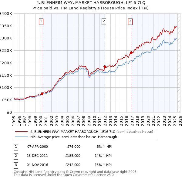 4, BLENHEIM WAY, MARKET HARBOROUGH, LE16 7LQ: Price paid vs HM Land Registry's House Price Index