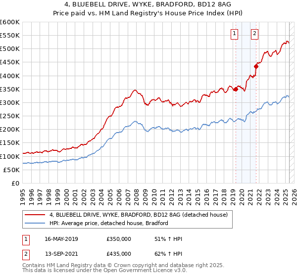 4, BLUEBELL DRIVE, WYKE, BRADFORD, BD12 8AG: Price paid vs HM Land Registry's House Price Index