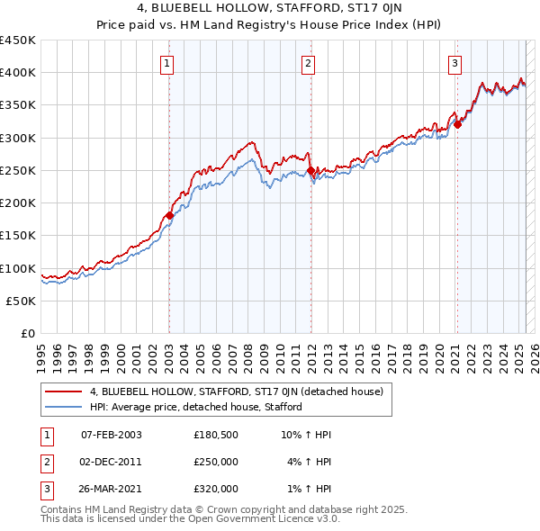 4, BLUEBELL HOLLOW, STAFFORD, ST17 0JN: Price paid vs HM Land Registry's House Price Index