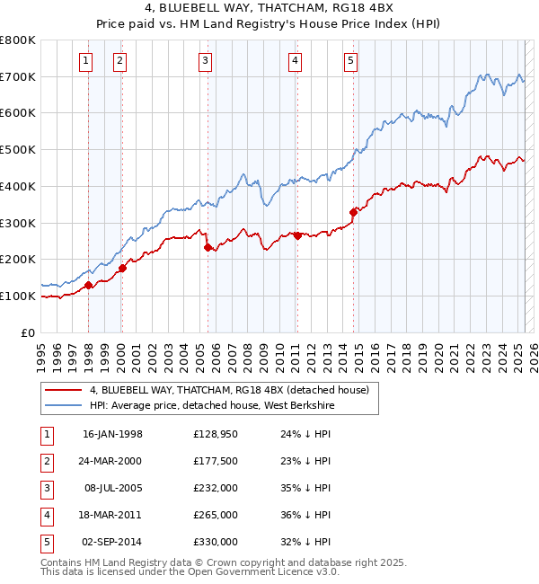 4, BLUEBELL WAY, THATCHAM, RG18 4BX: Price paid vs HM Land Registry's House Price Index