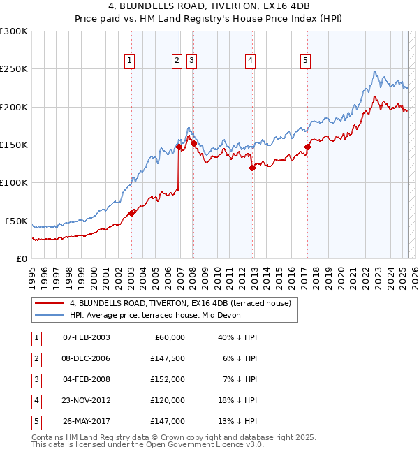 4, BLUNDELLS ROAD, TIVERTON, EX16 4DB: Price paid vs HM Land Registry's House Price Index