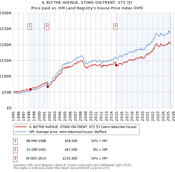 4, BLYTHE AVENUE, STOKE-ON-TRENT, ST3 7JY: Price paid vs HM Land Registry's House Price Index