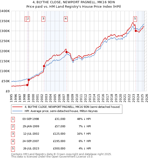 4, BLYTHE CLOSE, NEWPORT PAGNELL, MK16 9DN: Price paid vs HM Land Registry's House Price Index