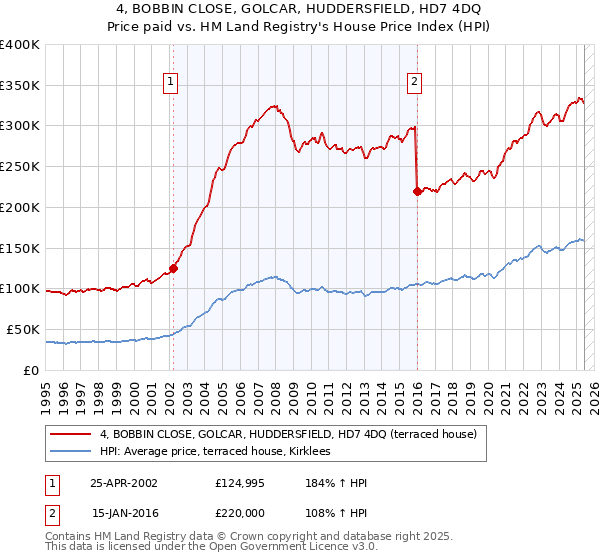 4, BOBBIN CLOSE, GOLCAR, HUDDERSFIELD, HD7 4DQ: Price paid vs HM Land Registry's House Price Index