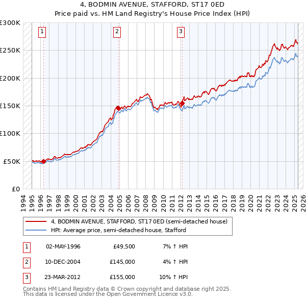 4, BODMIN AVENUE, STAFFORD, ST17 0ED: Price paid vs HM Land Registry's House Price Index