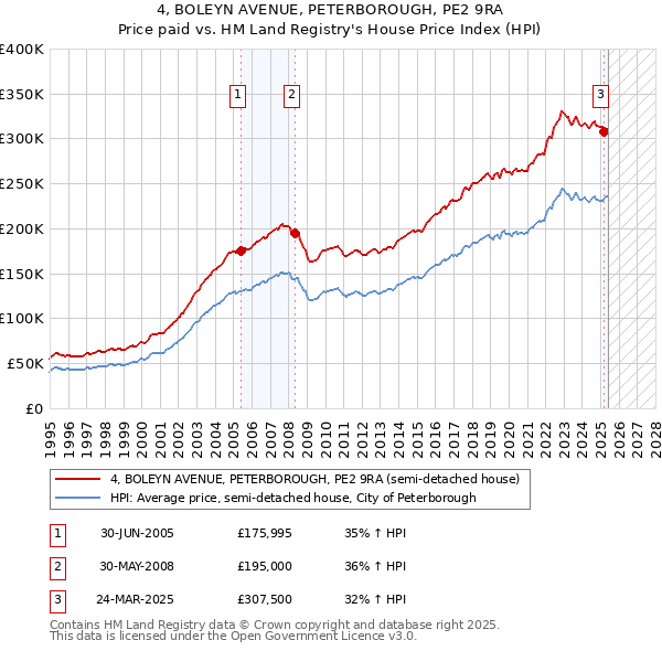4, BOLEYN AVENUE, PETERBOROUGH, PE2 9RA: Price paid vs HM Land Registry's House Price Index