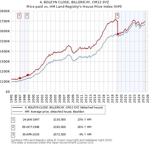 4, BOLEYN CLOSE, BILLERICAY, CM12 0YZ: Price paid vs HM Land Registry's House Price Index