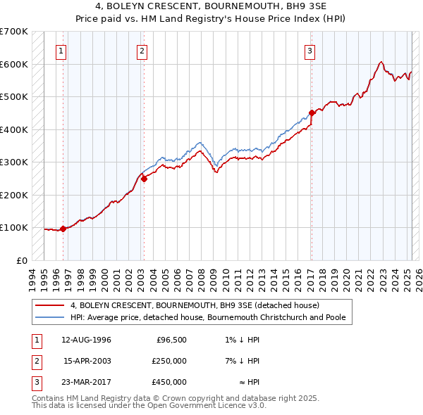 4, BOLEYN CRESCENT, BOURNEMOUTH, BH9 3SE: Price paid vs HM Land Registry's House Price Index