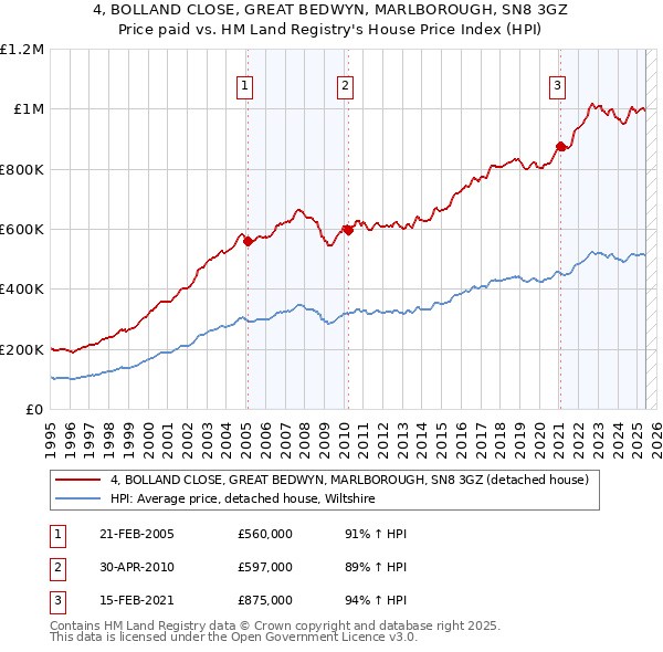 4, BOLLAND CLOSE, GREAT BEDWYN, MARLBOROUGH, SN8 3GZ: Price paid vs HM Land Registry's House Price Index