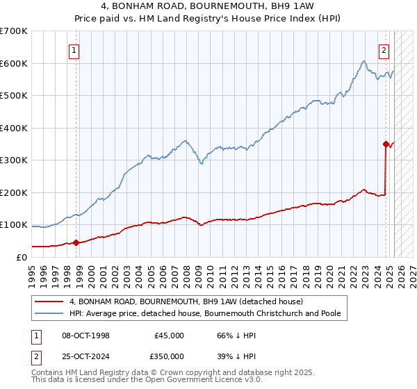 4, BONHAM ROAD, BOURNEMOUTH, BH9 1AW: Price paid vs HM Land Registry's House Price Index