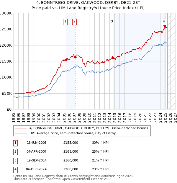 4, BONNYRIGG DRIVE, OAKWOOD, DERBY, DE21 2ST: Price paid vs HM Land Registry's House Price Index