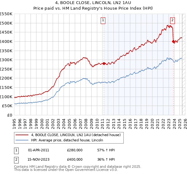 4, BOOLE CLOSE, LINCOLN, LN2 1AU: Price paid vs HM Land Registry's House Price Index