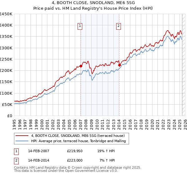 4, BOOTH CLOSE, SNODLAND, ME6 5SG: Price paid vs HM Land Registry's House Price Index