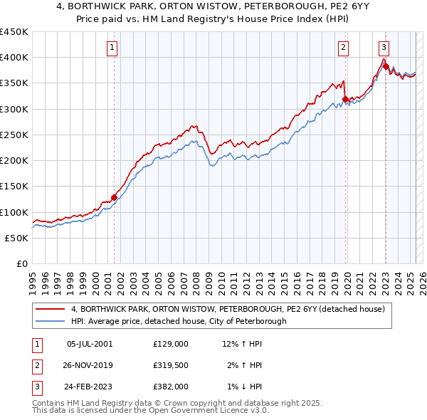 4, BORTHWICK PARK, ORTON WISTOW, PETERBOROUGH, PE2 6YY: Price paid vs HM Land Registry's House Price Index