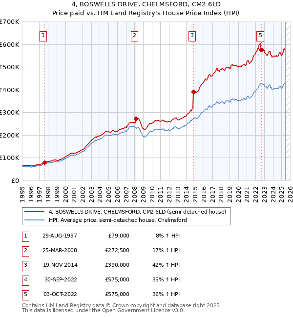 4, BOSWELLS DRIVE, CHELMSFORD, CM2 6LD: Price paid vs HM Land Registry's House Price Index