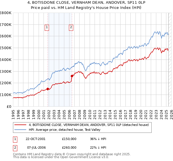 4, BOTISDONE CLOSE, VERNHAM DEAN, ANDOVER, SP11 0LP: Price paid vs HM Land Registry's House Price Index