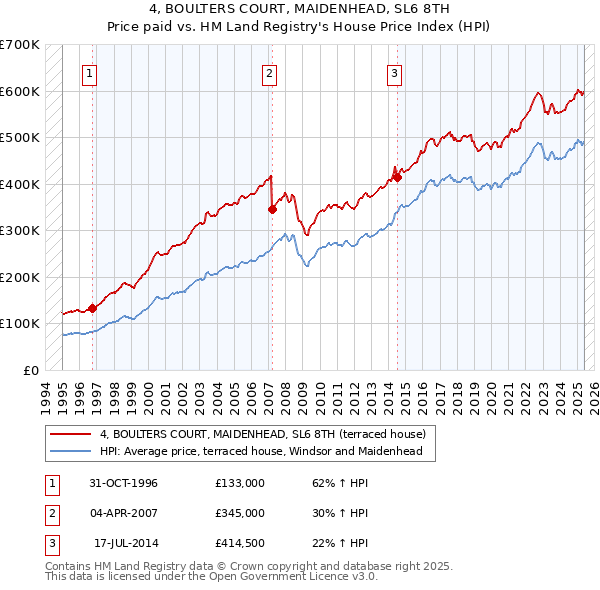 4, BOULTERS COURT, MAIDENHEAD, SL6 8TH: Price paid vs HM Land Registry's House Price Index