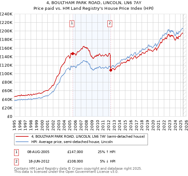 4, BOULTHAM PARK ROAD, LINCOLN, LN6 7AY: Price paid vs HM Land Registry's House Price Index