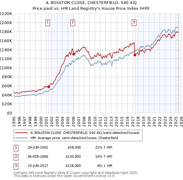 4, BOULTON CLOSE, CHESTERFIELD, S40 4XJ: Price paid vs HM Land Registry's House Price Index