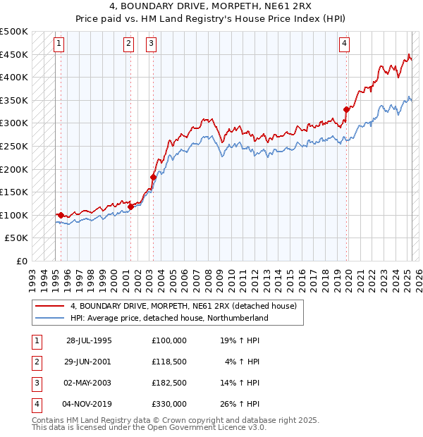 4, BOUNDARY DRIVE, MORPETH, NE61 2RX: Price paid vs HM Land Registry's House Price Index