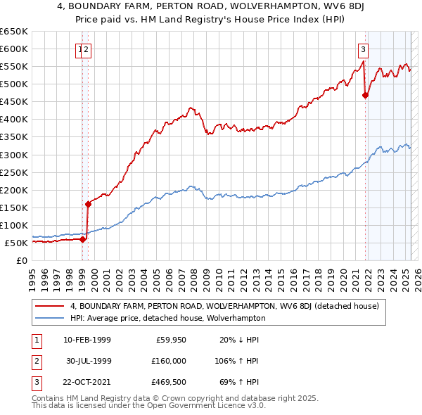 4, BOUNDARY FARM, PERTON ROAD, WOLVERHAMPTON, WV6 8DJ: Price paid vs HM Land Registry's House Price Index