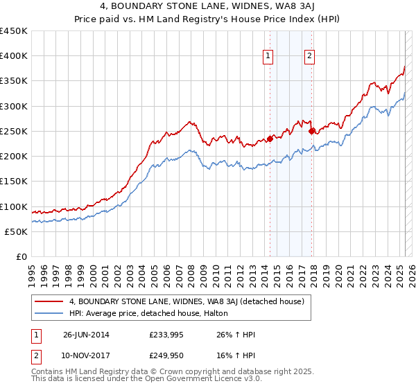 4, BOUNDARY STONE LANE, WIDNES, WA8 3AJ: Price paid vs HM Land Registry's House Price Index