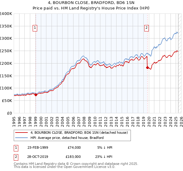 4, BOURBON CLOSE, BRADFORD, BD6 1SN: Price paid vs HM Land Registry's House Price Index