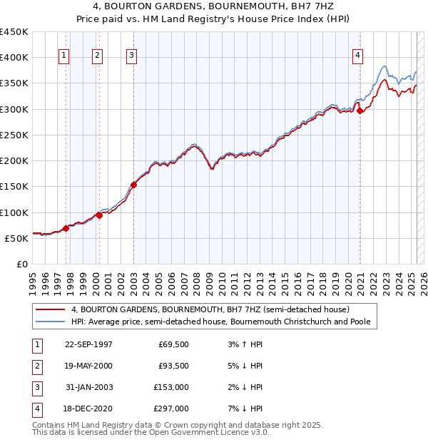 4, BOURTON GARDENS, BOURNEMOUTH, BH7 7HZ: Price paid vs HM Land Registry's House Price Index