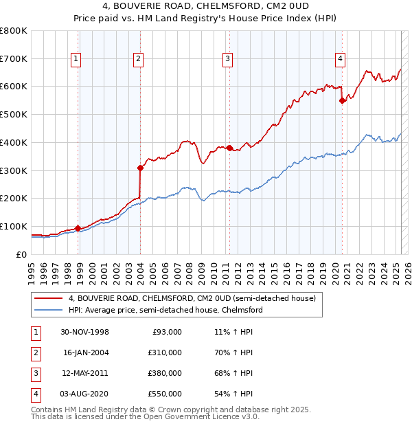 4, BOUVERIE ROAD, CHELMSFORD, CM2 0UD: Price paid vs HM Land Registry's House Price Index