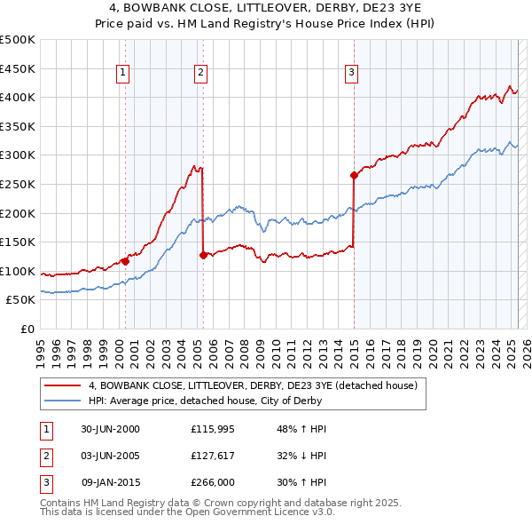 4, BOWBANK CLOSE, LITTLEOVER, DERBY, DE23 3YE: Price paid vs HM Land Registry's House Price Index