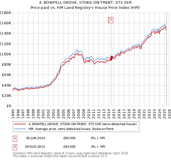 4, BOWFELL GROVE, STOKE-ON-TRENT, ST3 5XR: Price paid vs HM Land Registry's House Price Index
