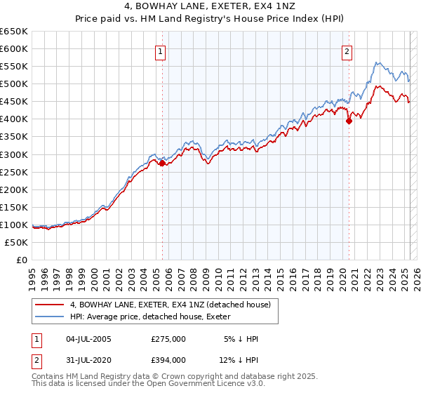 4, BOWHAY LANE, EXETER, EX4 1NZ: Price paid vs HM Land Registry's House Price Index