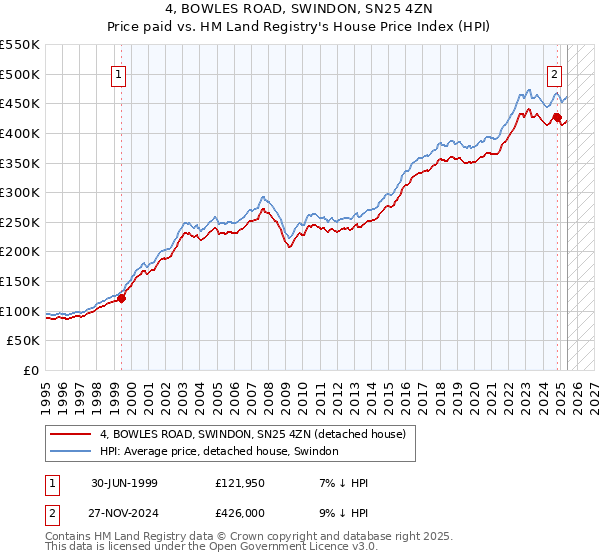 4, BOWLES ROAD, SWINDON, SN25 4ZN: Price paid vs HM Land Registry's House Price Index
