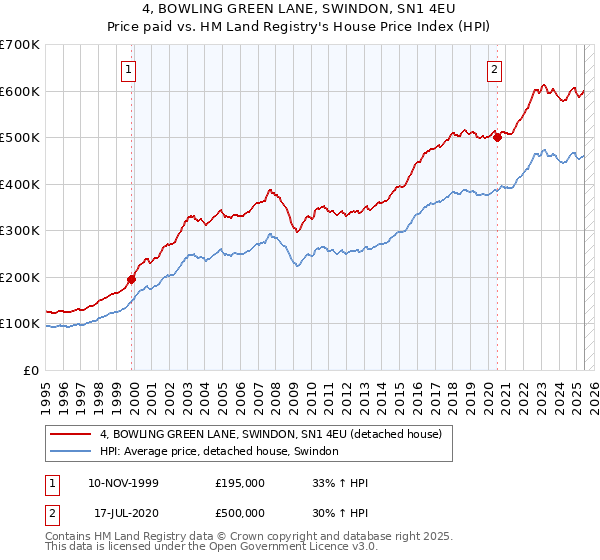 4, BOWLING GREEN LANE, SWINDON, SN1 4EU: Price paid vs HM Land Registry's House Price Index