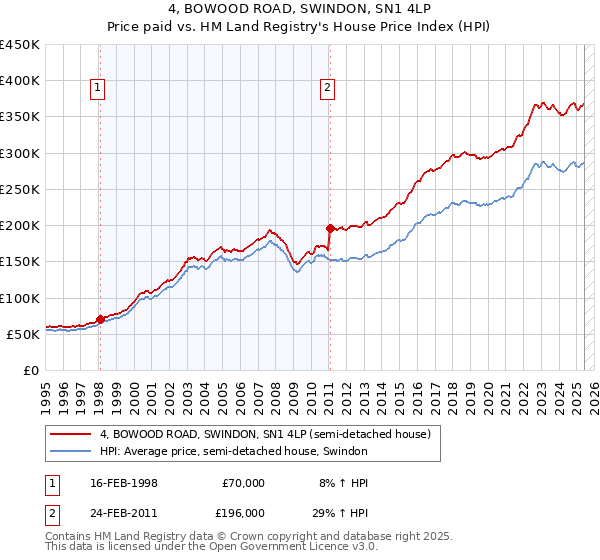 4, BOWOOD ROAD, SWINDON, SN1 4LP: Price paid vs HM Land Registry's House Price Index