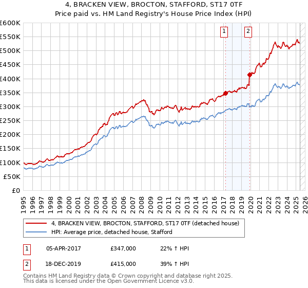 4, BRACKEN VIEW, BROCTON, STAFFORD, ST17 0TF: Price paid vs HM Land Registry's House Price Index