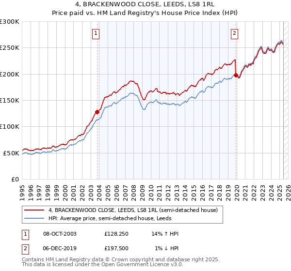 4, BRACKENWOOD CLOSE, LEEDS, LS8 1RL: Price paid vs HM Land Registry's House Price Index