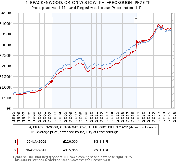 4, BRACKENWOOD, ORTON WISTOW, PETERBOROUGH, PE2 6YP: Price paid vs HM Land Registry's House Price Index