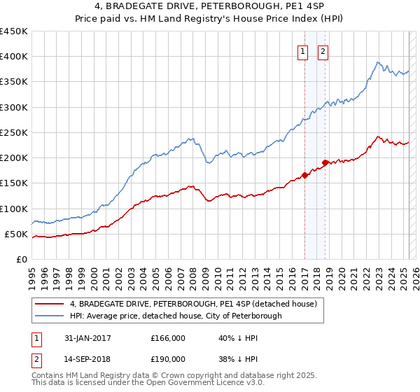 4, BRADEGATE DRIVE, PETERBOROUGH, PE1 4SP: Price paid vs HM Land Registry's House Price Index