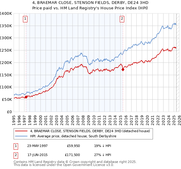 4, BRAEMAR CLOSE, STENSON FIELDS, DERBY, DE24 3HD: Price paid vs HM Land Registry's House Price Index