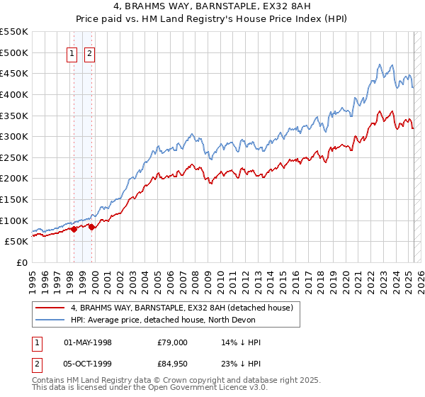 4, BRAHMS WAY, BARNSTAPLE, EX32 8AH: Price paid vs HM Land Registry's House Price Index