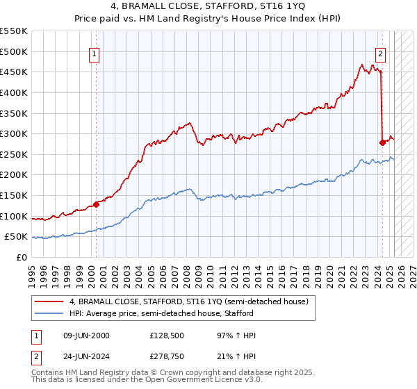 4, BRAMALL CLOSE, STAFFORD, ST16 1YQ: Price paid vs HM Land Registry's House Price Index