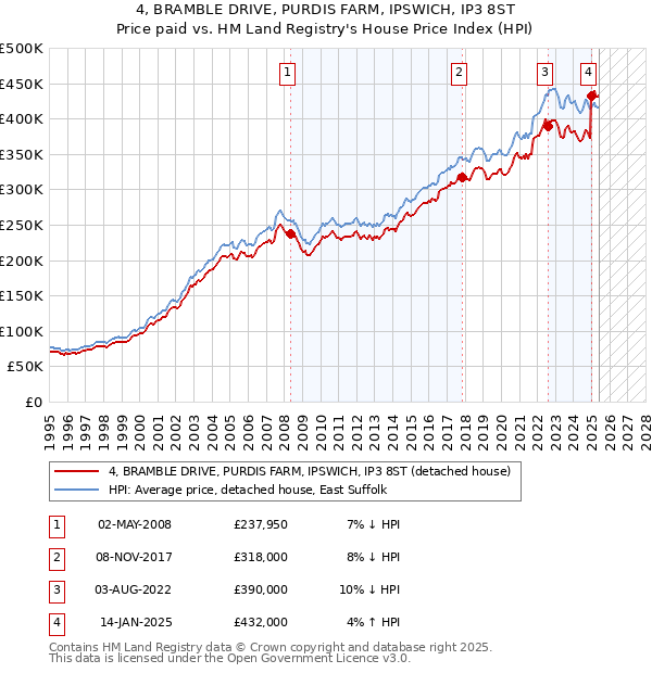 4, BRAMBLE DRIVE, PURDIS FARM, IPSWICH, IP3 8ST: Price paid vs HM Land Registry's House Price Index